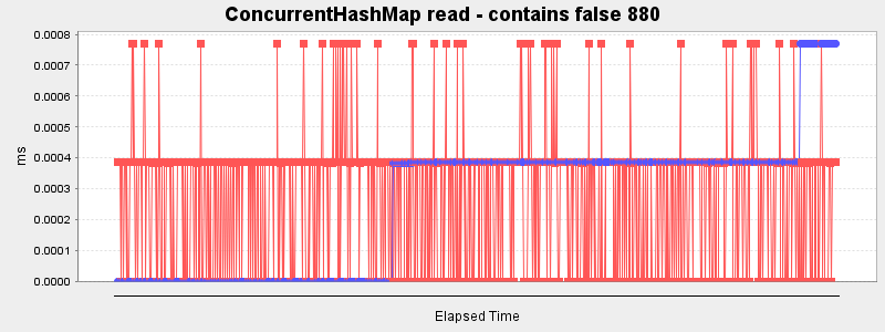 ConcurrentHashMap read - contains false 880